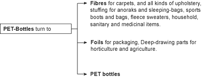 PET-Bottles