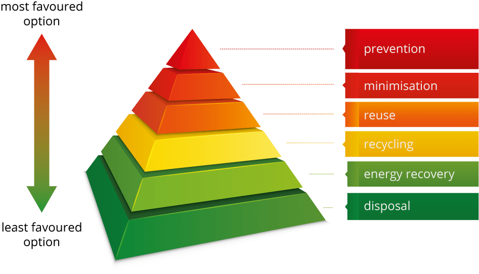 Recycling pyramid